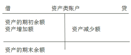 会计科目哪些属于借方，哪些属于贷方？