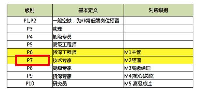 阿里巴巴p7级是什么级别?阿里的分类是怎样的?