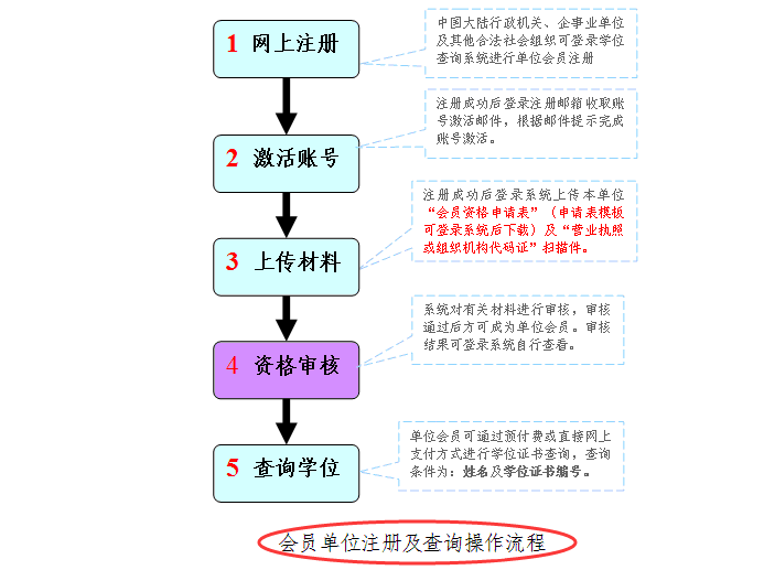 学位证号能否上网查询？在哪查？