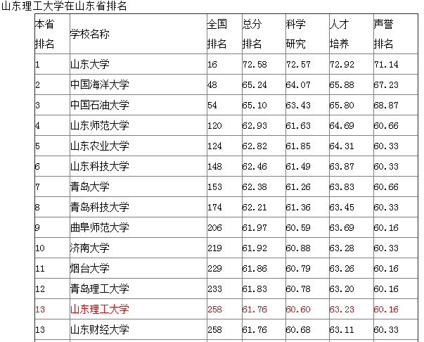 山东理工大学在二本中排行多少？