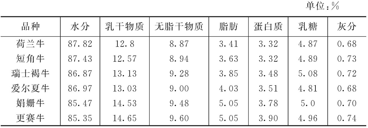 牛奶的主要营养成分是什么？