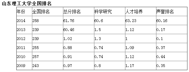 山东理工大学在二本中排行多少？