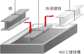 冷镀锌工艺