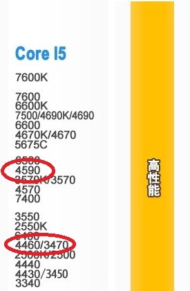 处理器i5 4460和i5 4590性能差距很大吗？4460过时了吗？