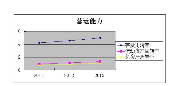 企业营运能力分析意义