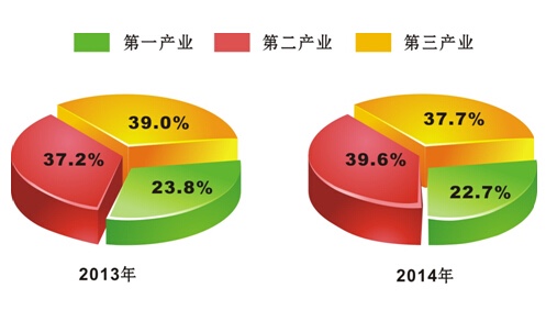 三次产业结构比怎样算