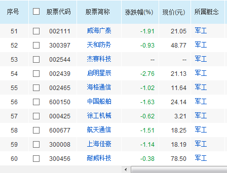 军工板块股票有哪些 军工股一览