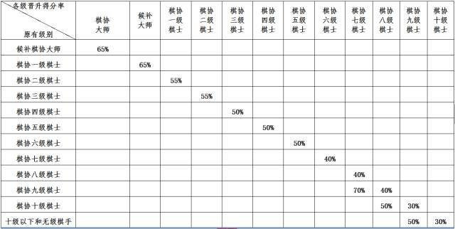 国际象棋等级赛晋级规则