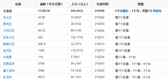 大连面积多大，有北京大吗？