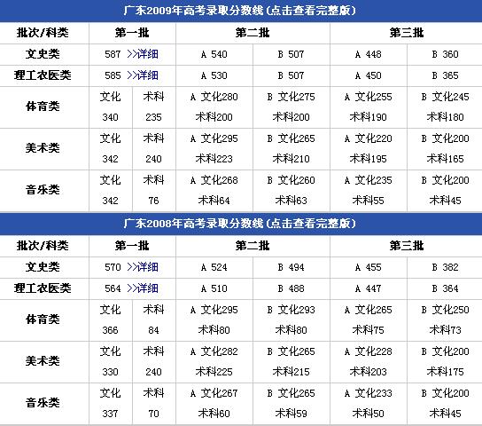 2010广东高考分数线