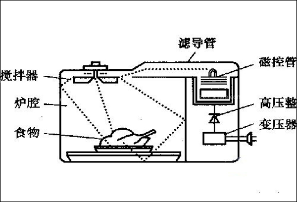 微波炉的原理图