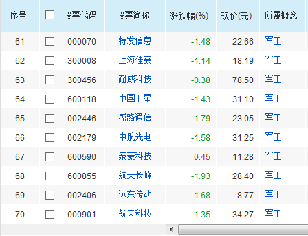 军工板块股票有哪些 军工股一览