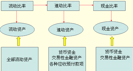 流动比率过高的原因?