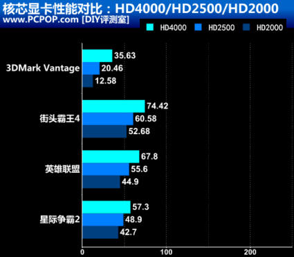 i3-3220和i3-3225比较?3225是否仅是核心显卡稍强,具体强多少,请说说?