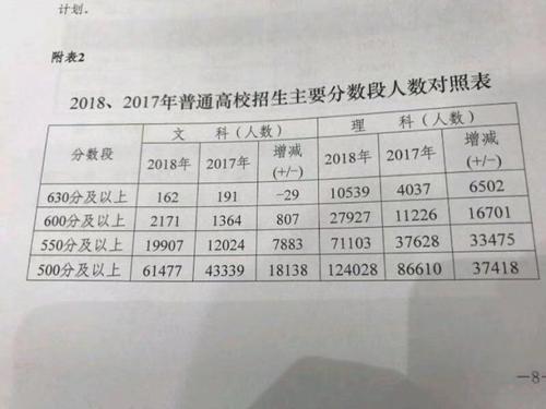 为什么河北省的高考分数线很高啊？