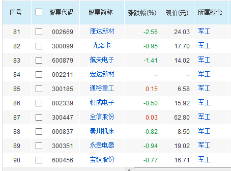 军工板块股票有哪些 军工股一览