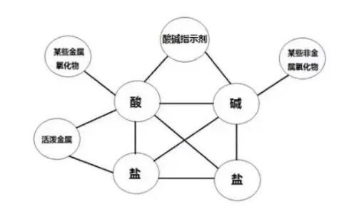 初中化学 怎么判断酸碱盐？ 急 谢谢