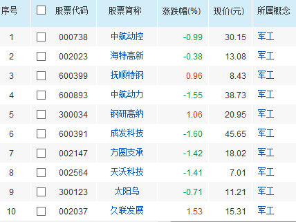 军工板块股票有哪些 军工股一览