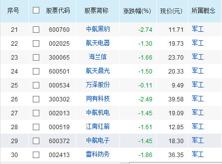 军工板块股票有哪些 军工股一览