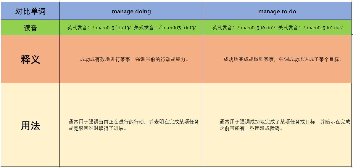 manage doing 和manage to do的区别