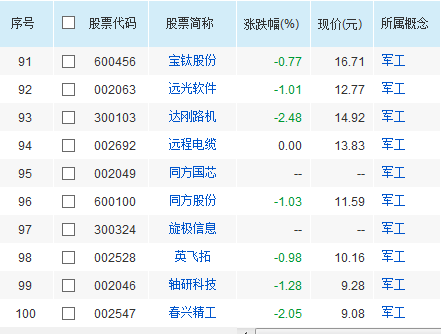 军工板块股票有哪些 军工股一览