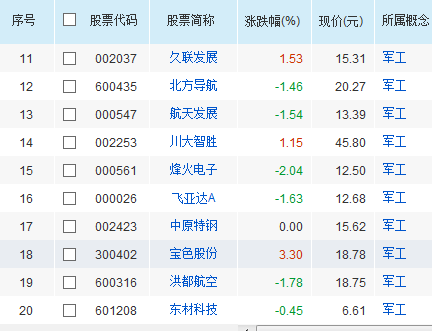军工板块股票有哪些 军工股一览