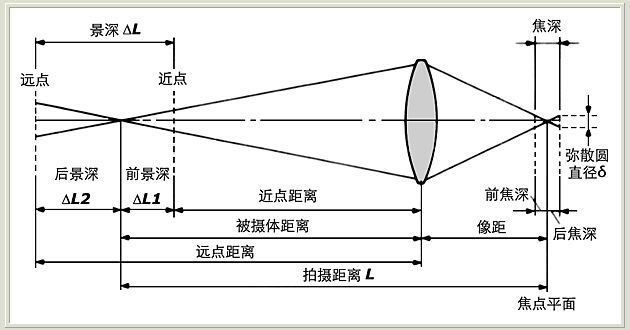 景深计算公式？