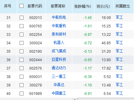 军工板块股票有哪些 军工股一览