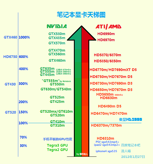 显卡芯片AMD radeon HD 6490M和INTEL GMA HD 3000哪个好？