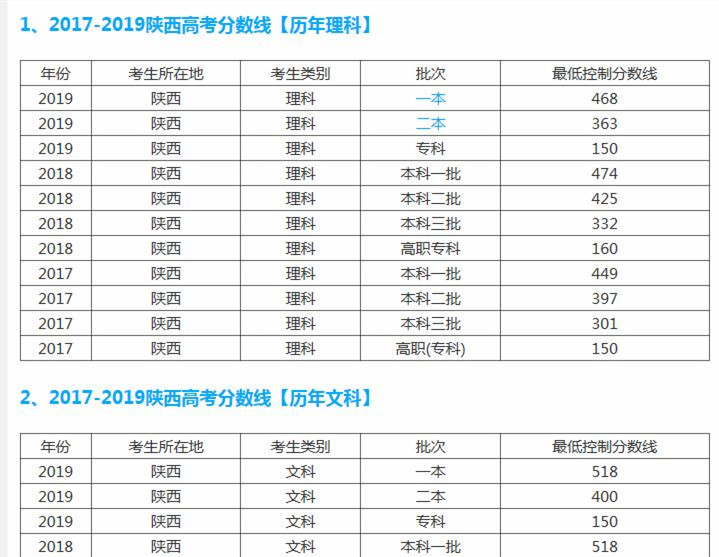 2019年高考西安大学录取分数线是多少