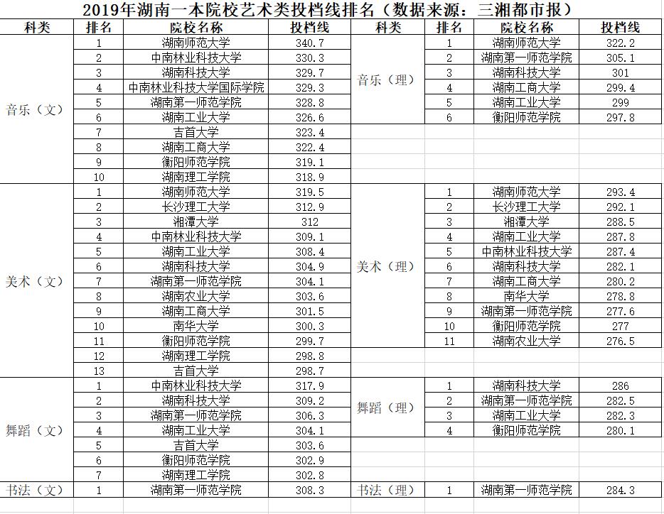 湖南第一师范学院是几本 湖南第一师范学院怎么样