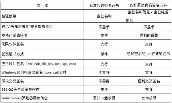 数字签名和数字证书的区别是什么