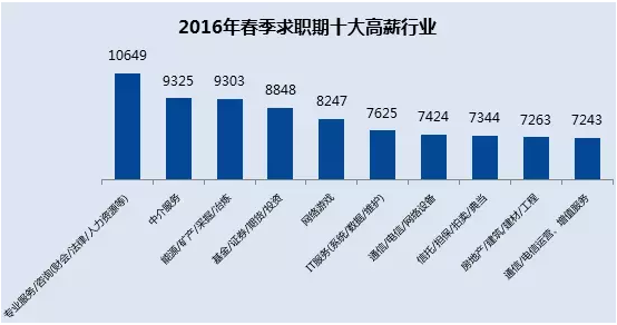 2016全球十大高薪职业