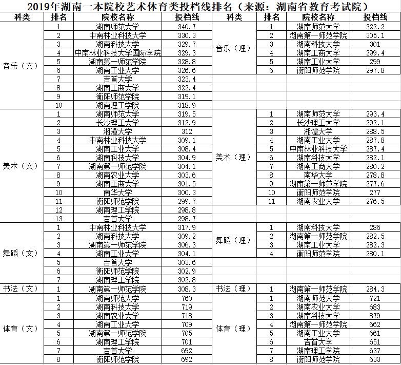 湖南第一师范学院是几本 湖南第一师范学院怎么样