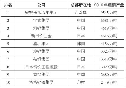 中国的十大钢铁企业