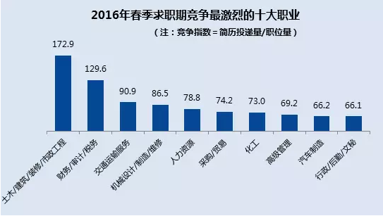 2016全球十大高薪职业