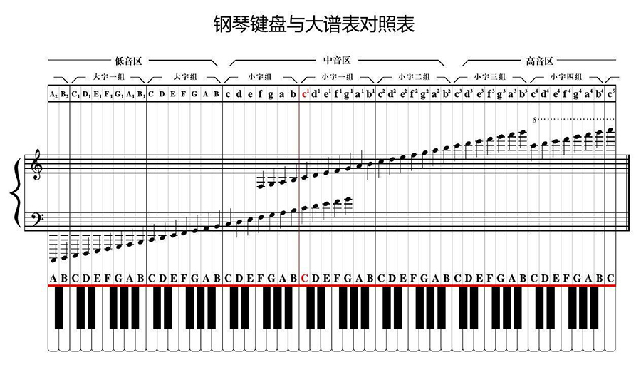 什么是G调、F调、D调等等？在钢琴上怎么弹