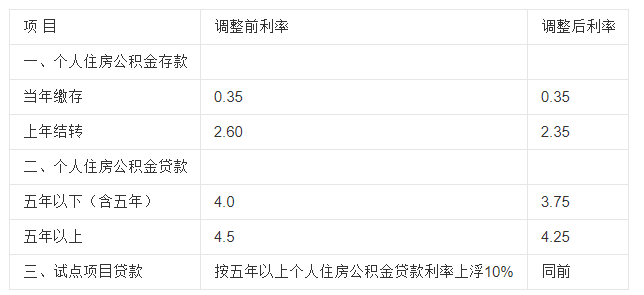 2017年的公积金贷款利率是多少