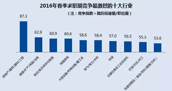 2016全球十大高薪职业