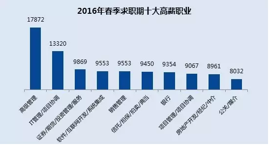 2016全球十大高薪职业