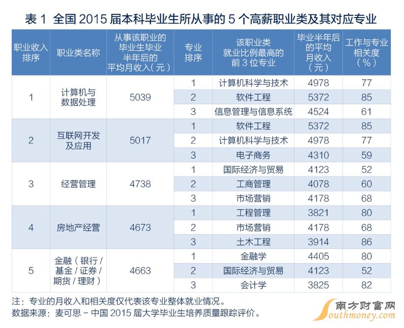 2016全球十大高薪职业