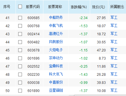 军工板块股票有哪些 军工股一览