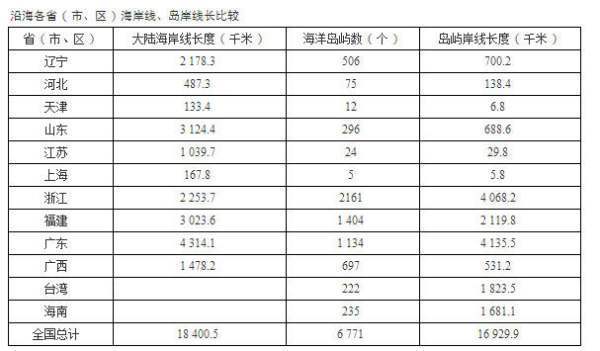 求我国沿来自海各省的大陆海岸线长度360问答！注：是大陆的，不要加上岛屿的！