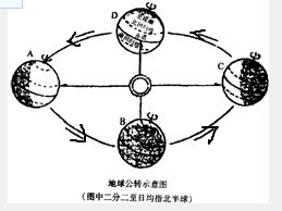 读地球公转示意图，回答下列问题．（1）在图中四处短线上标出地球公转方向．（2）当地球运动到A处时，临