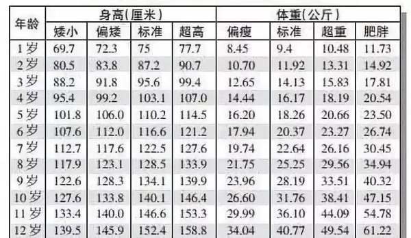 7一12岁身高体重标准表2014