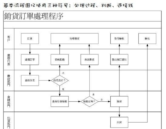 业务流程图怎么画