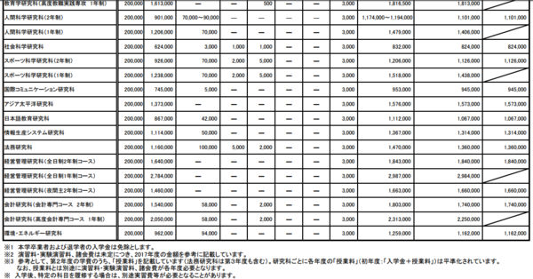 早稻田大学留学条件和学费多少