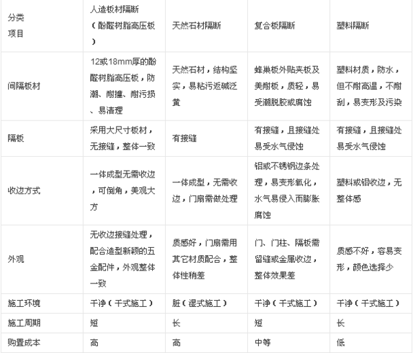 现在公共场所卫生间隔断，一般无天木做什么材质的？