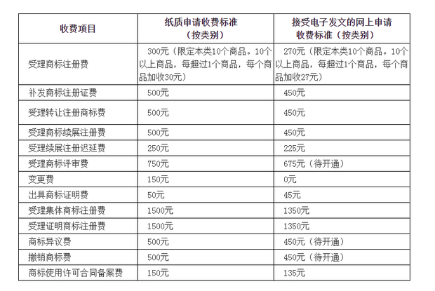 商标注册的费用一般要多少