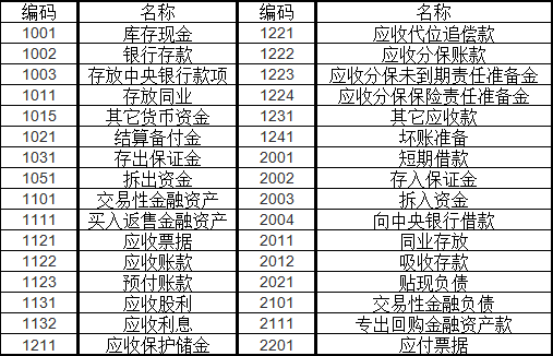 预收账款科目代码来自是什么？